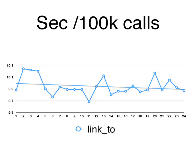 Sec /100k calls
9.5
9.7
9.9
10.1
10.3
1 2 3 4 5 6 7 8 9 10 11 12 13 14 15 16 17 18 19 20 21 22 23 24
link_to
