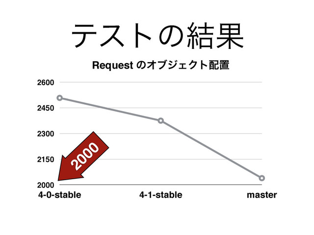ςετͷ݁Ռ
Request ͷΦϒδΣΫτ഑ஔ
2000
2150
2300
2450
2600
4-0-stable 4-1-stable master
2000

