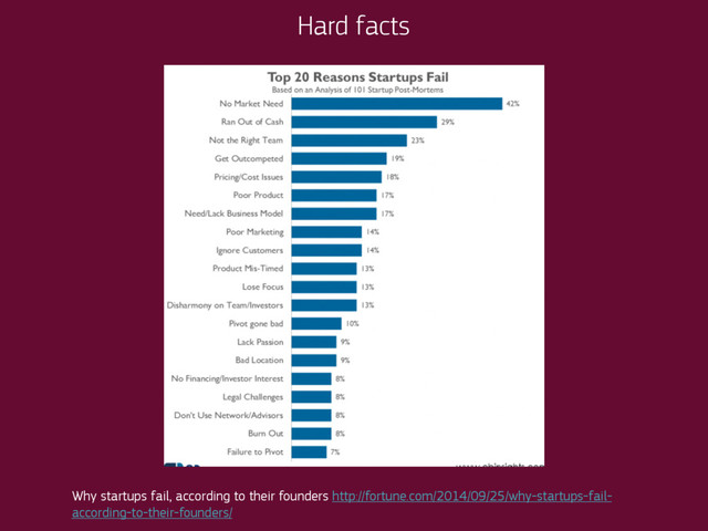 Hard facts
Why startups fail, according to their founders http://fortune.com/2014/09/25/why-startups-fail-
according-to-their-founders/
