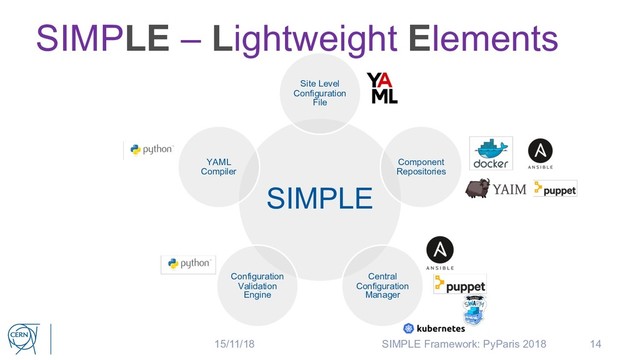 SIMPLE – Lightweight Elements
14
SIMPLE
Site Level
Configuration
File
Component
Repositories
Central
Configuration
Manager
Configuration
Validation
Engine
YAML
Compiler
15/11/18 SIMPLE Framework: PyParis 2018
