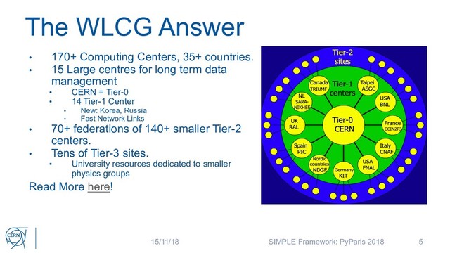 The WLCG Answer
5
• 170+ Computing Centers, 35+ countries.
• 15 Large centres for long term data
management
• CERN = Tier-0
• 14 Tier-1 Center
• New: Korea, Russia
• Fast Network Links
• 70+ federations of 140+ smaller Tier-2
centers.
• Tens of Tier-3 sites.
• University resources dedicated to smaller
physics groups
Read More here!
15/11/18 SIMPLE Framework: PyParis 2018
