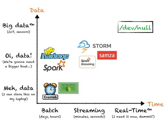 Time
Data
Batch 
(days, hours)
Meh, data 
(I can store this on 
my laptop)
Streaming 
(minutes, seconds)
Oi, data! 
(We’re gonna need 
a bigger boat…)
Real-Time™ 
(I need it now, dammit!)
Big data™ 
(IoT, sensors)
/dev/null
