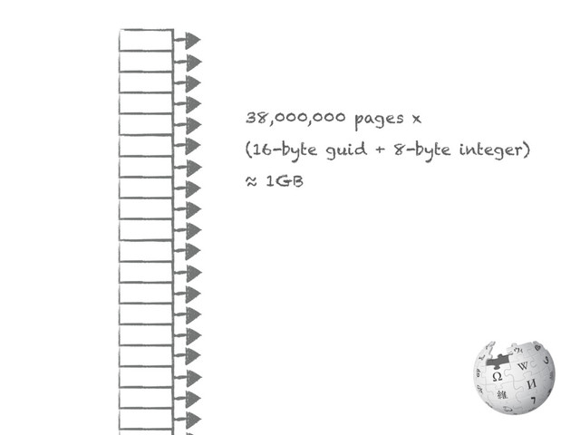 38,000,000 pages x
(16-byte guid + 8-byte integer)
≈ 1GB
