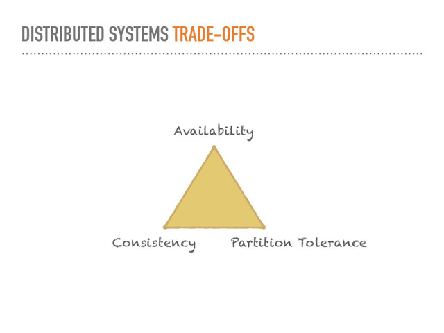 DISTRIBUTED SYSTEMS TRADE-OFFS
Consistency
Availability
Partition Tolerance
