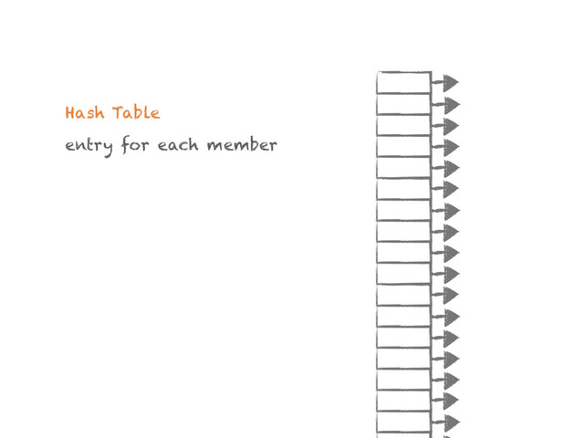 Hash Table
entry for each member
