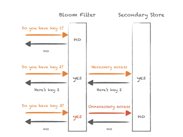 Bloom Filter Secondary Store
Do you have key 1?
no
no
Do you have key 2?
Here’s key 2
yes
Necessary access
Here’s key 2
Do you have key 3?
no
yes
Unnecessary access
no
yes
no
