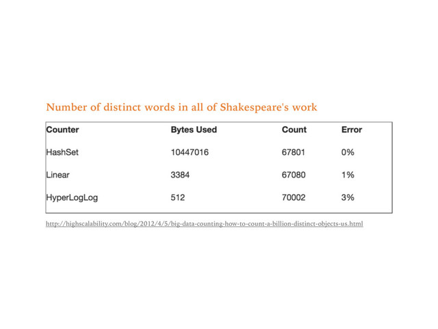 http://highscalability.com/blog/2012/4/5/big-data-counting-how-to-count-a-billion-distinct-objects-us.html
Number of distinct words in all of Shakespeare's work
