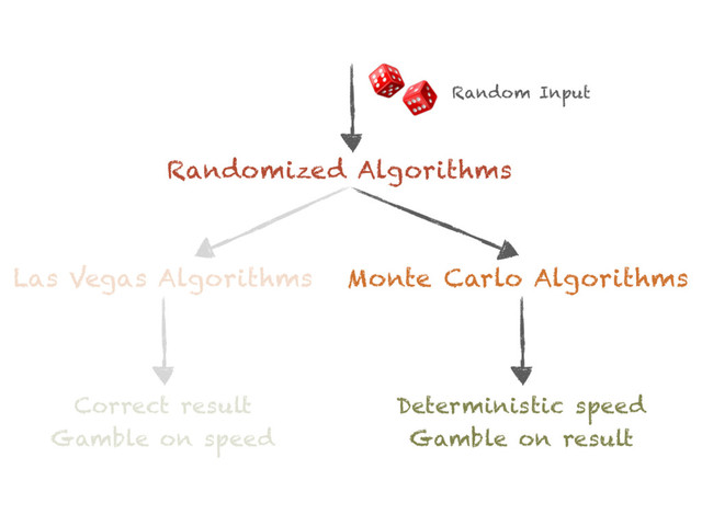Randomized Algorithms
Las Vegas Algorithms Monte Carlo Algorithms
Random Input
Correct result 
Gamble on speed
Deterministic speed 
Gamble on result
