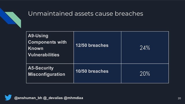 @anshuman_bh @_devalias @mhmdiaa
Unmaintained assets cause breaches
A9-Using
Components with
Known
Vulnerabilities
12/50 breaches 24%
A5-Security
Misconfiguration
10/50 breaches 20%
20
