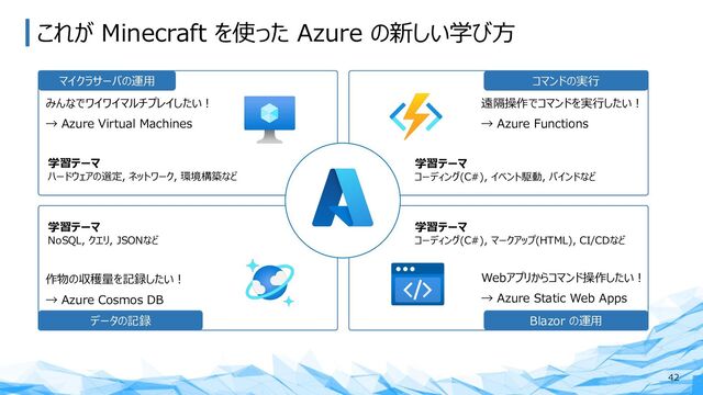 これが Minecraft を使った Azure の新しい学び⽅
42
マイクラサーバの運⽤
Blazor の運⽤
コマンドの実⾏
データの記録
みんなでワイワイマルチプレイしたい︕
→ Azure Virtual Machines
作物の収穫量を記録したい︕
→ Azure Cosmos DB
遠隔操作でコマンドを実⾏したい︕
→ Azure Functions
Webアプリからコマンド操作したい︕
→ Azure Static Web Apps
学習テーマ
ハードウェアの選定, ネットワーク, 環境構築など
学習テーマ
コーディング(C#), イベント駆動, バインドなど
学習テーマ
コーディング(C#), マークアップ(HTML), CI/CDなど
学習テーマ
NoSQL, クエリ, JSONなど
