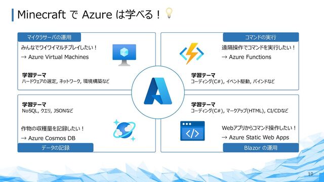 Minecraft で Azure は学べる︕💡
10
マイクラサーバの運⽤
Blazor の運⽤
コマンドの実⾏
データの記録
みんなでワイワイマルチプレイしたい︕
→ Azure Virtual Machines
作物の収穫量を記録したい︕
→ Azure Cosmos DB
遠隔操作でコマンドを実⾏したい︕
→ Azure Functions
Webアプリからコマンド操作したい︕
→ Azure Static Web Apps
学習テーマ
ハードウェアの選定, ネットワーク, 環境構築など
学習テーマ
コーディング(C#), イベント駆動, バインドなど
学習テーマ
コーディング(C#), マークアップ(HTML), CI/CDなど
学習テーマ
NoSQL, クエリ, JSONなど
