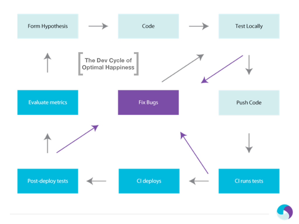 Tests local