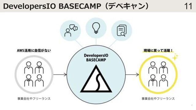 11
DevelopersIO BASECAMP（デベキャン）
