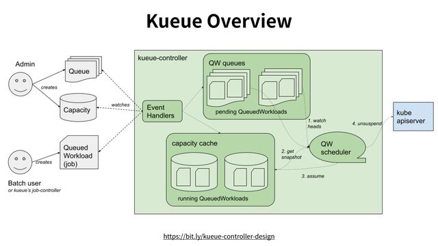 Kueue Overview
https://bit.ly/kueue-controller-design
