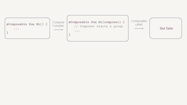 @Composable fun Hi() {


...


}
Compose
Compiler
Composable
called
Slot Table
@Composable fun Hi(composer) {


// Composer starts a group


...


}
