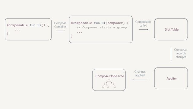 @Composable fun Hi() {


...


}
Compose
Compiler
Composable
called
Slot Table
Composer
records
changes
Applier
Changes
applied
Compose Node Tree


@Composable fun Hi(composer) {


// Composer starts a group


...


}
