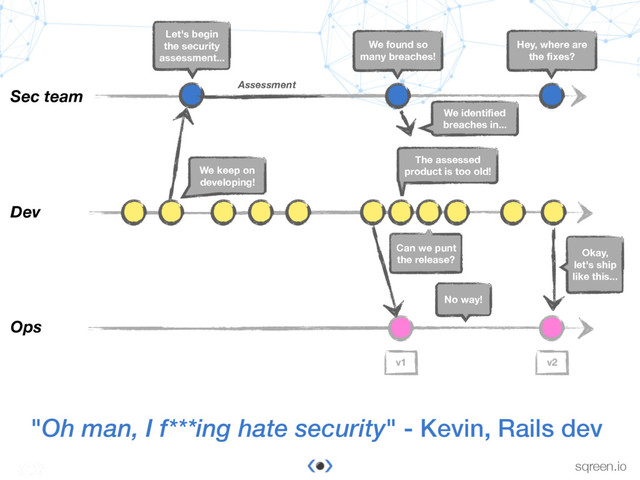 9 Conﬁdential & Proprietary © Sqreen
0a448b | Slide sqreen.io
"Oh man, I f***ing hate security" - Kevin, Rails dev
Ops
Let's begin
the security
assessment...
We keep on
developing!
We found so
many breaches!
We identiﬁed
breaches in...
Can we punt
the release?
The assessed
product is too old!
No way!
Okay,
let's ship
like this...
Assessment
v1 v2
Hey, where are
the ﬁxes?
Sec team
Dev
