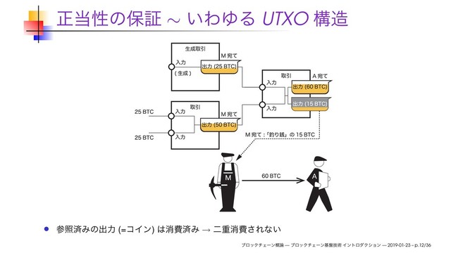 ਖ਼౰ੑͷอূ ∼ ͍ΘΏΔ UTXO ߏ଄
ࢀরࡁΈͷग़ྗ (=ίΠϯ) ͸ফඅࡁΈ → ೋॏফඅ͞Εͳ͍
ϒϩοΫνΣʔϯ֓࿦ — ϒϩοΫνΣʔϯج൫ٕज़ ΠϯτϩμΫγϣϯ — 2019-01-23 – p.12/36
