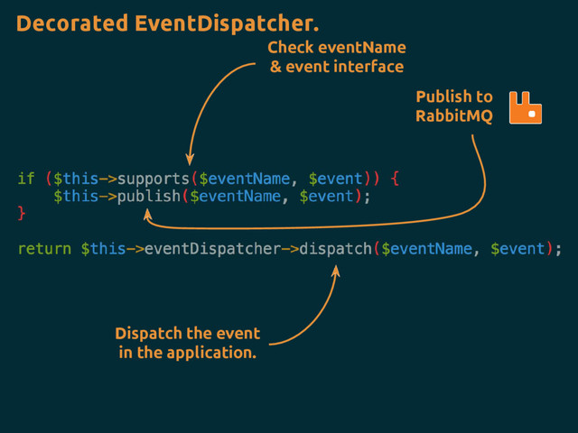 Check eventName
& event interface
Dispatch the event
in the application.
Decorated EventDispatcher.
Publish to
RabbitMQ
