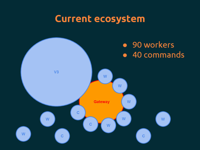 Gateway
V3
W
W
W
W
W
C W
C
C
C
W
Current ecosystem
W
● 90 workers
● 40 commands
