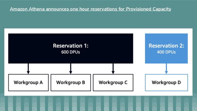 Amazon Athena announces one hour reservations for Provisioned Capacity
