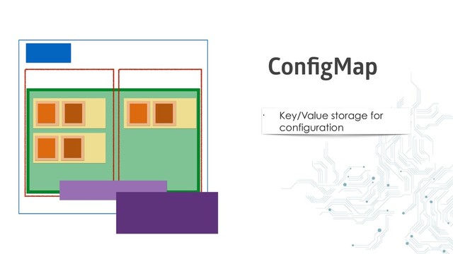 • Key/Value storage for
configuration
ConﬁgMap
