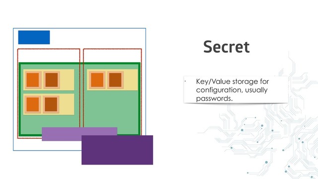 • Key/Value storage for
configuration, usually
passwords.
Secret
