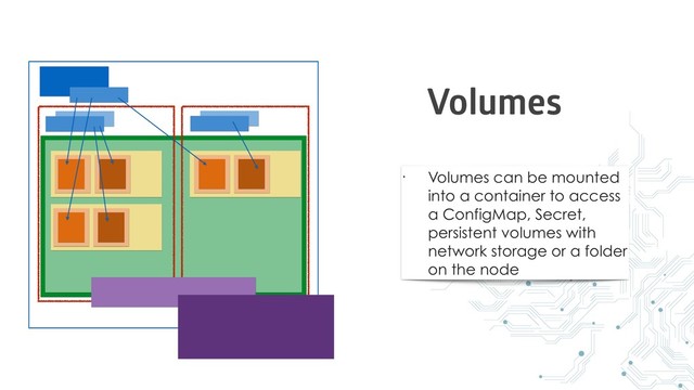 • Volumes can be mounted
into a container to access
a ConfigMap, Secret,
persistent volumes with
network storage or a folder
on the node
Volumes
