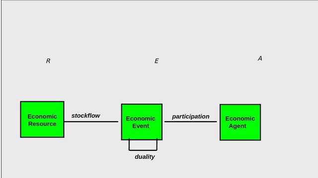 Economic
Event
Economic
Agent
stockflow
duality
Economic
Resource
participation
R E A
