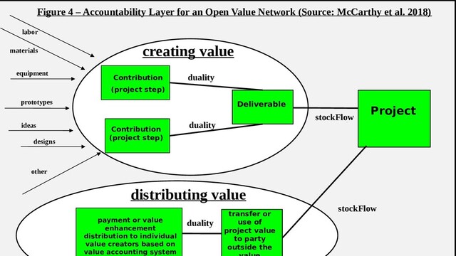 other
materials
Deliverable
Contribution
(project step)
Project
Contribution
(project step)
labor
equipment
ideas
stockFlow
duality
duality
prototypes
designs
creating value
transfer or
use of
project value
to party
outside the
payment or value
enhancement
distribution to individual
value creators based on
value accounting system
duality
stockFlow
distributing value
Figure 4 – Accountability Layer for an Open Value Network (Source: McCarthy et al. 2018)
