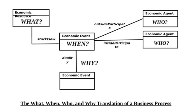 Economic
Resource
insideParticipa
te
stockFlow
Economic Agent
Economic Agent
Economic Event
outsideParticipat
e
WHAT?
WHEN?
WHO?
The What, When, Who, and Why Translation of a Business Process
WHO?
dualit
y WHY?
Economic Event
