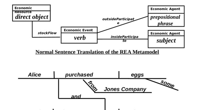 Alice purchased eggs
from
Jones Company
some
and
Economic
Resource
insideParticipa
te
stockFlow
Economic Agent
Economic Agent
Economic Event
outsideParticipat
e
direct object
subject
verb
prepositional
phrase
Normal Sentence Translation of the REA Metamodel
