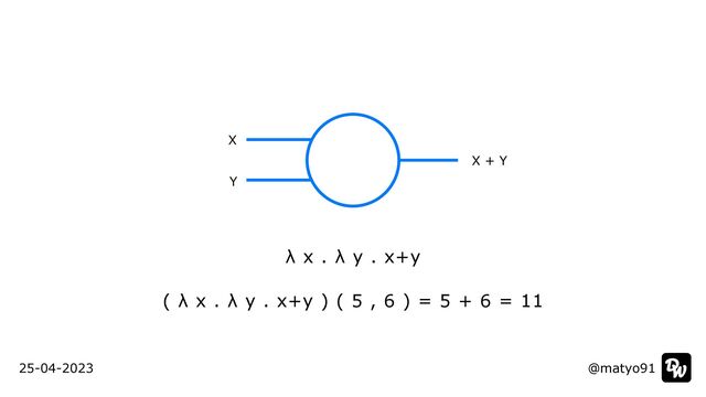 λ x . λ y . x+y
 
 
( λ x . λ y . x+y ) ( 5 , 6 ) = 5 + 6 = 11
@matyo91
@matyo91
25-04-2023
X
X + Y
Y
