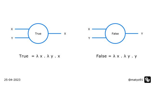 True = λ x . λ y . x


False = λ x . λ y . y
@matyo91
@matyo91
25-04-2023
X
X
Y
True
X
Y
Y
False
