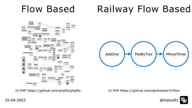 In PHP https://github.com/darkwood-fr/flow
In PHP https://github.com/phpflo/phpflo
25-04-2023
Flow Based Railway Flow Based
MulByTwo MinusThree
AddOne
@matyo91
