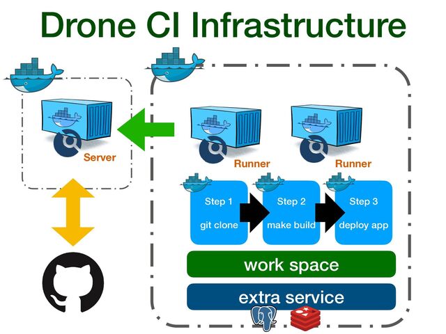 Drone CI Infrastructure
Runner
Server
Step 1


git clone
Step 2


make build
Step 3


deploy app
work space
extra service
Runner
