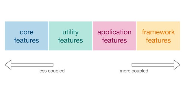 core

features
utility

features
application

features
framework

features
less coupled more coupled
