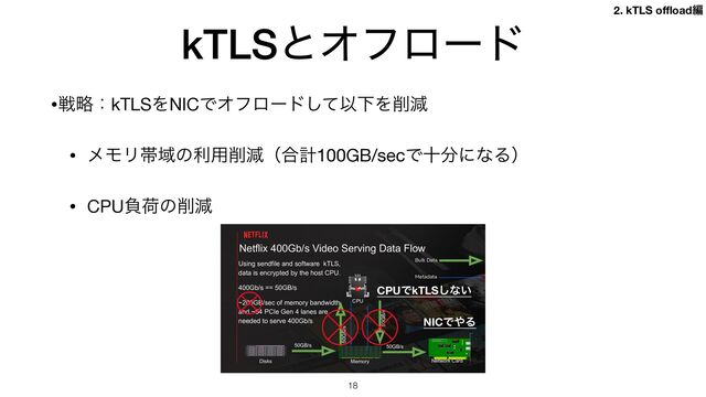 kTLSͱΦϑϩʔυ
•ઓུɿkTLSΛNICͰΦϑϩʔυͯ͠ҎԼΛ࡟ݮ

• ϝϞϦଳҬͷར༻࡟ݮʢ߹ܭ100GB/secͰे෼ʹͳΔʣ

• CPUෛՙͷ࡟ݮ
18
Netflix 400Gb/s Video Serving Data Flow
CPU
Disks Memory Network Card
50GB/s
50GB/s
Bulk Data
Metadata
50GB/s 50GB/s
Using sendfile and software kTLS,
data is encrypted by the host CPU.
400Gb/s == 50GB/s
~200GB/sec of memory bandwidth
and ~64 PCIe Gen 4 lanes are
needed to serve 400Gb/s
CPUͰkTLS͠ͳ͍
NICͰ΍Δ
2. kTLS o
ffl
oadฤ
