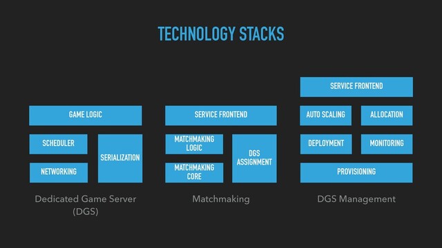GAME LOGIC
NETWORKING
MATCHMAKING
LOGIC
SERVICE FRONTEND
PROVISIONING
DEPLOYMENT
AUTO SCALING ALLOCATION
SERVICE FRONTEND
Dedicated Game Server 
(DGS)
Matchmaking  DGS Management 
MONITORING
TECHNOLOGY STACKS
SCHEDULER
SERIALIZATION
MATCHMAKING 
CORE
DGS 
ASSIGNMENT
