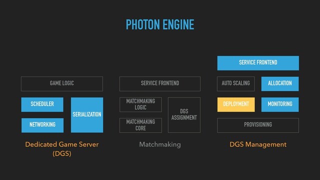 GAME LOGIC
NETWORKING
MATCHMAKING
LOGIC
SERVICE FRONTEND
PROVISIONING
DEPLOYMENT
AUTO SCALING ALLOCATION
SERVICE FRONTEND
Dedicated Game Server 
(DGS)
Matchmaking  DGS Management 
MONITORING
PHOTON ENGINE
SCHEDULER
SERIALIZATION
MATCHMAKING 
CORE
DGS 
ASSIGNMENT
