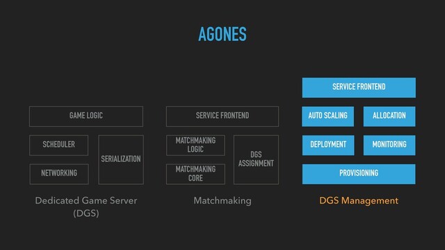 GAME LOGIC
NETWORKING
MATCHMAKING
LOGIC
SERVICE FRONTEND
PROVISIONING
DEPLOYMENT
AUTO SCALING ALLOCATION
SERVICE FRONTEND
Dedicated Game Server 
(DGS)
Matchmaking  DGS Management 
MONITORING
AGONES
SCHEDULER
SERIALIZATION
MATCHMAKING 
CORE
DGS 
ASSIGNMENT
