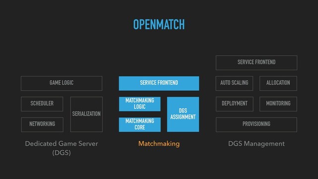 GAME LOGIC
NETWORKING
MATCHMAKING
LOGIC
SERVICE FRONTEND
PROVISIONING
DEPLOYMENT
AUTO SCALING ALLOCATION
SERVICE FRONTEND
Dedicated Game Server 
(DGS)
Matchmaking  DGS Management 
MONITORING
OPENMATCH
SCHEDULER
SERIALIZATION
MATCHMAKING 
CORE
DGS 
ASSIGNMENT

