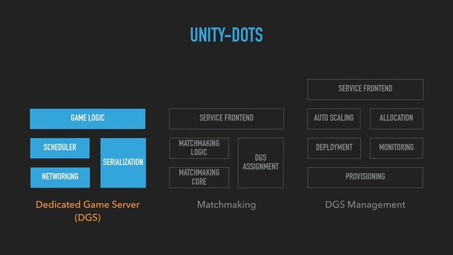 GAME LOGIC
NETWORKING
MATCHMAKING
LOGIC
SERVICE FRONTEND
PROVISIONING
DEPLOYMENT
AUTO SCALING ALLOCATION
SERVICE FRONTEND
Dedicated Game Server 
(DGS)
Matchmaking  DGS Management 
MONITORING
UNITY-DOTS
SCHEDULER
SERIALIZATION
MATCHMAKING 
CORE
DGS 
ASSIGNMENT
