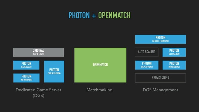 ORIGINAL
(GAME LOGIC)
PHOTON
(NETWORKING)
OPENMATCH
Dedicated Game Server 
(DGS)
Matchmaking  DGS Management 
PHOTON + OPENMATCH
PHOTON
(SCHEDULER)
PHOTON
(SERIALIZATION)
PROVISIONING
PHOTON 
(DEPLOYMENT)
AUTO SCALING PHOTON 
(ALLOCATION)
PHOTON 
(SERVICE FRONTEND)
PHOTON 
(MONITORING)
