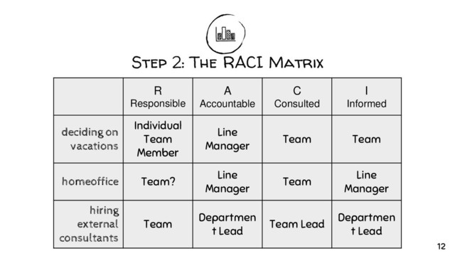 Step 2: The RACI Matrix
R
Responsible
A
Accountable
C
Consulted
I
Informed
deciding on
vacations
Individual
Team
Member
Line
Manager
Team Team
homeoffice Team?
Line
Manager
Team
Line
Manager
hiring
external
consultants
Team
Departmen
t Lead
Team Lead
Departmen
t Lead
12

