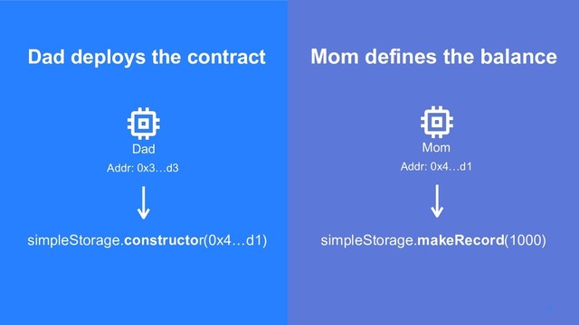 Proprietary and Confidential © 2019 !13
Dad deploys the contract
Mom
Addr: 0x4…d1
Mom defines the balance
Dad
Addr: 0x3…d3
simpleStorage.constructor(0x4…d1) simpleStorage.makeRecord(1000)

