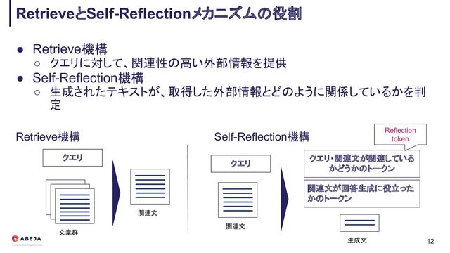 ● Retrieve機構
○ クエリに対して、関連性の高い外部情報を提供
● Self-Reflection機構
○ 生成されたテキストが、取得した外部情報とどのように関係しているかを判
定
RetrieveとSelf-Reflectionメカニズムの役割
12
Retrieve機構 Self-Reflection機構
クエリ
文章群
関連文
クエリ
関連文
クエリ・関連文が関連している
かどうかのトークン
生成文
関連文が回答生成に役立った
かのトークン
Reflection
token

