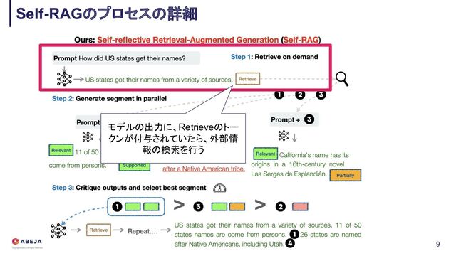 Self-RAGのプロセスの詳細
9
モデルの出力に、Retrieveのトー
クンが付与されていたら、外部情
報の検索を行う
