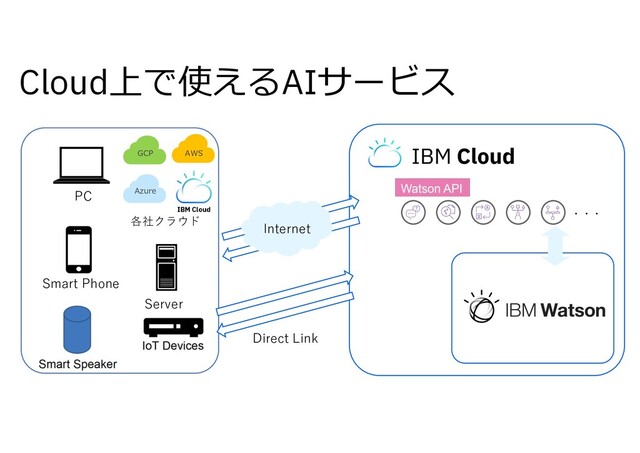 Cloud上で使えるAIサービス
・・・
Internet
PC Azure
AWS
GCP
IBM Cloud
Smart Phone
Server
各社クラウド
Direct Link

