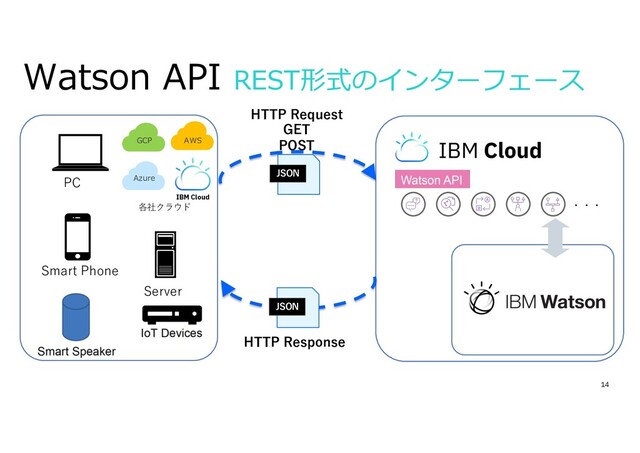 14
Watson API REST形式のインターフェース
・・・
HTTP Request
GET
POST
PC
HTTP Response
JSON
JSON
Azure
AWS
GCP
IBM Cloud
Smart Phone
Server
各社クラウド
